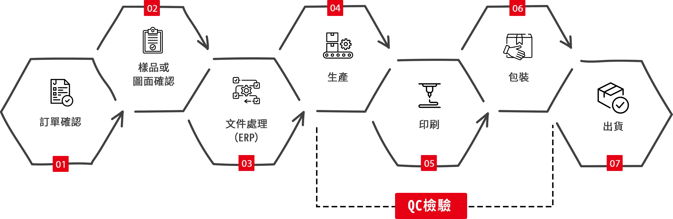 出貨流程圖